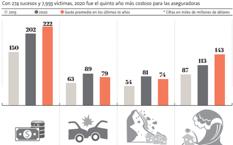 Cuestan los desastres naturales 89 mil mdd a las aseguradoras