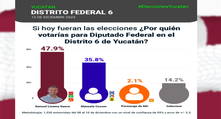 Morena ganaría con Samuel Lizama Gasca el Distrito 06 Federal contra el PAN