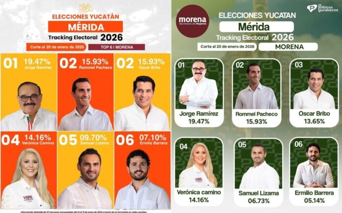 RAMIREZ MARIN ENCABEZA LA CARTA FUERTE DE MORENA